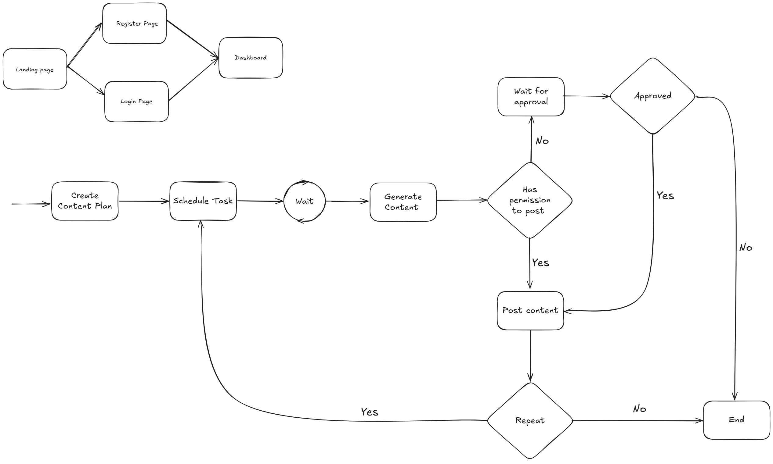 Content Workflow Diagram